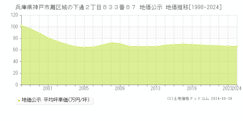 兵庫県神戸市灘区城の下通２丁目８３３番８７ 地価公示 地価推移[1998-2023]