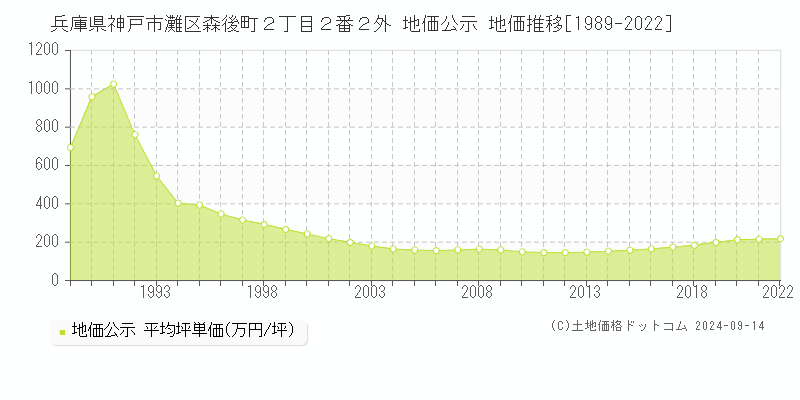 兵庫県神戸市灘区森後町２丁目２番２外 公示地価 地価推移[1989-2020]