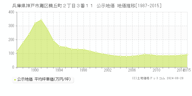 兵庫県神戸市灘区楠丘町２丁目３番１１ 公示地価 地価推移[1987-2015]