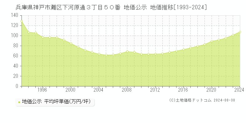 兵庫県神戸市灘区下河原通３丁目５０番 公示地価 地価推移[1993-2023]