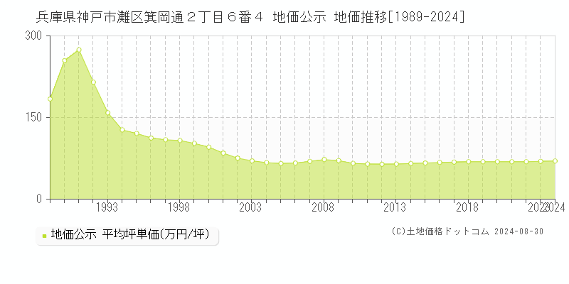 兵庫県神戸市灘区箕岡通２丁目６番４ 公示地価 地価推移[1989-2024]