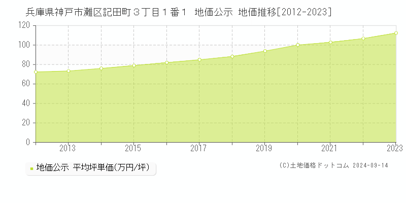 兵庫県神戸市灘区記田町３丁目１番１ 公示地価 地価推移[2012-2017]