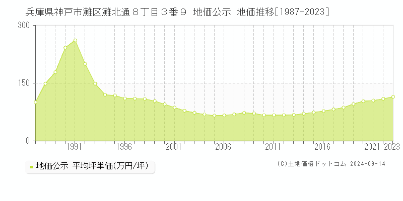 兵庫県神戸市灘区灘北通８丁目３番９ 公示地価 地価推移[1987-2024]