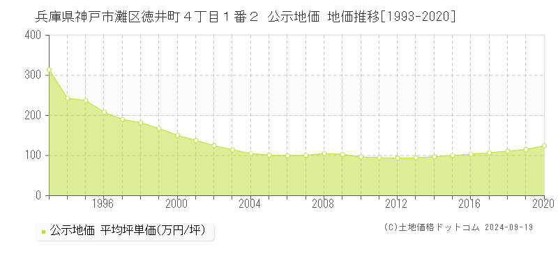 兵庫県神戸市灘区徳井町４丁目１番２ 公示地価 地価推移[1993-2018]