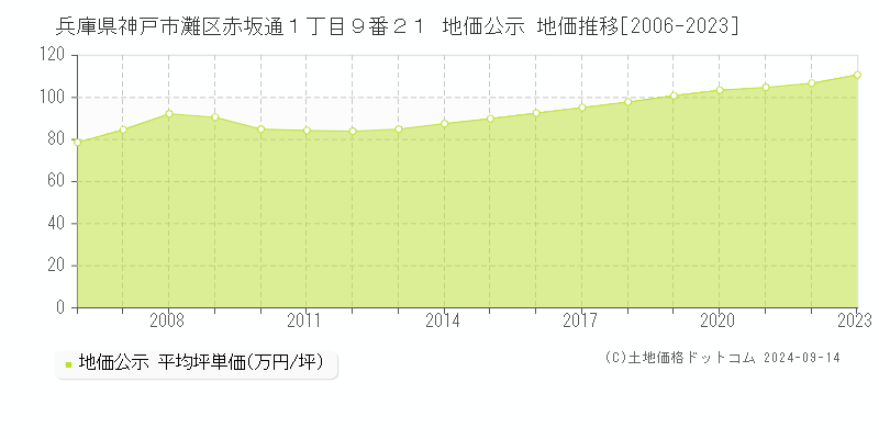 兵庫県神戸市灘区赤坂通１丁目９番２１ 公示地価 地価推移[2006-2022]