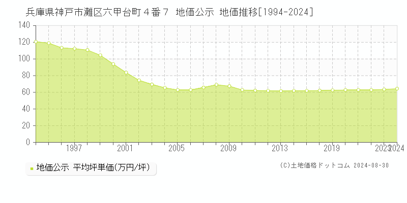 兵庫県神戸市灘区六甲台町４番７ 公示地価 地価推移[1994-2021]