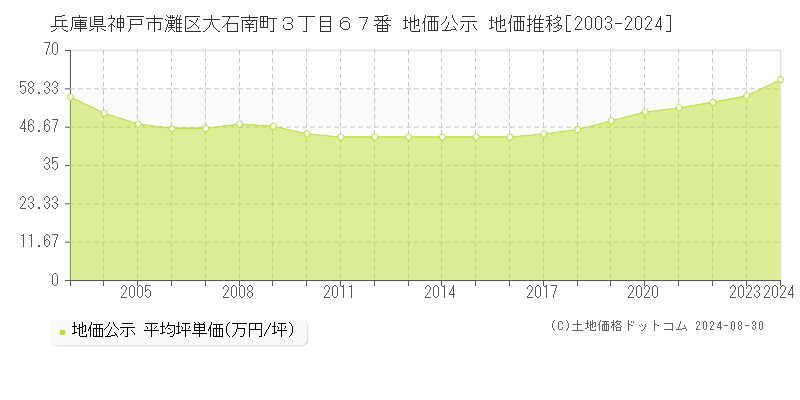 兵庫県神戸市灘区大石南町３丁目６７番 公示地価 地価推移[2003-2020]