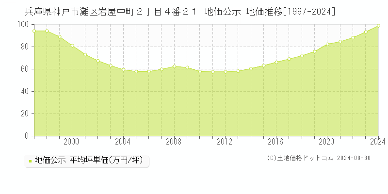 兵庫県神戸市灘区岩屋中町２丁目４番２１ 公示地価 地価推移[1997-2019]