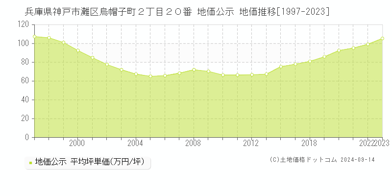 兵庫県神戸市灘区烏帽子町２丁目２０番 地価公示 地価推移[1997-2023]