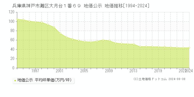 兵庫県神戸市灘区大月台１番６９ 公示地価 地価推移[1994-2023]