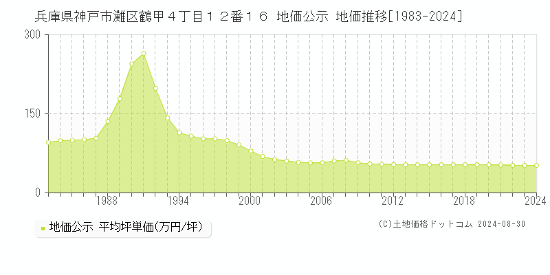 兵庫県神戸市灘区鶴甲４丁目１２番１６ 公示地価 地価推移[1983-2022]