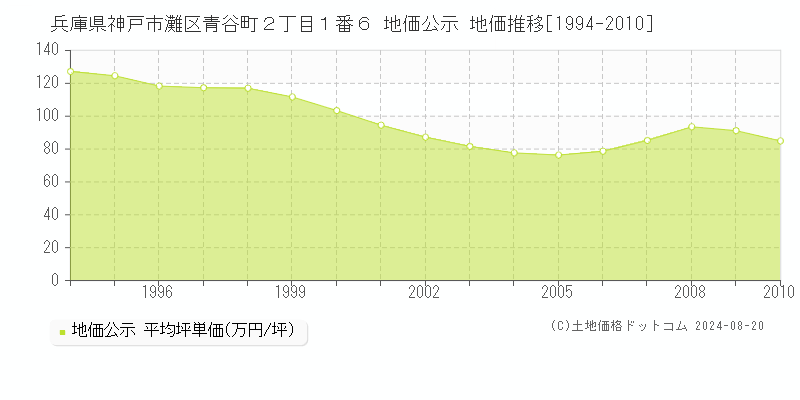 兵庫県神戸市灘区青谷町２丁目１番６ 公示地価 地価推移[1994-2010]