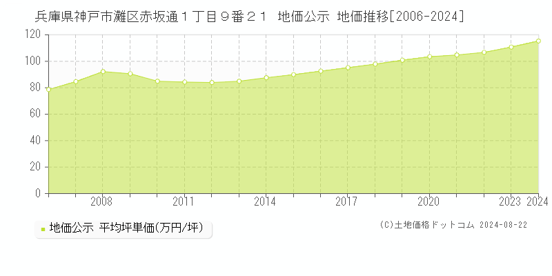 兵庫県神戸市灘区赤坂通１丁目９番２１ 地価公示 地価推移[2006-2023]