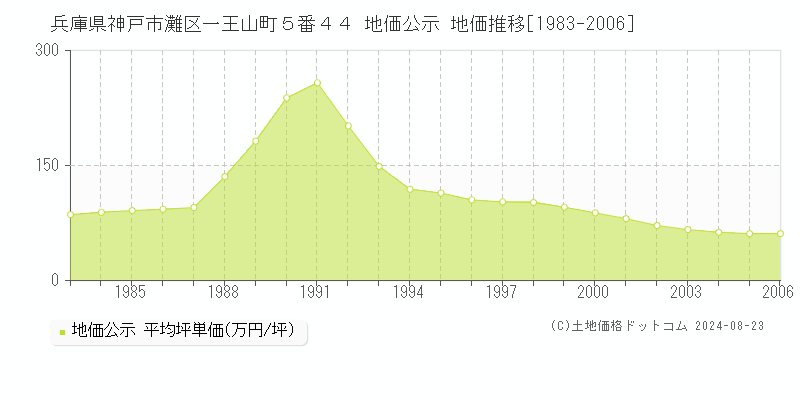 兵庫県神戸市灘区一王山町５番４４ 公示地価 地価推移[1983-2006]