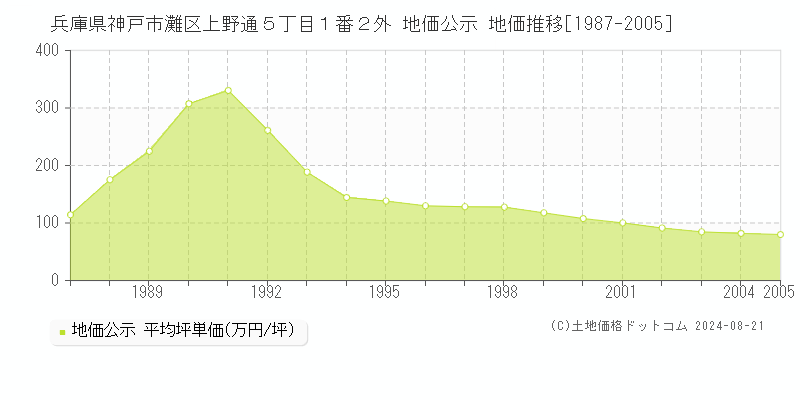 兵庫県神戸市灘区上野通５丁目１番２外 地価公示 地価推移[1987-2005]