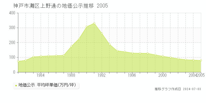 神戸市灘区上野通の地価公示推移グラフ 