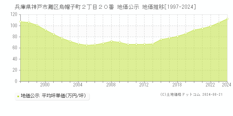 兵庫県神戸市灘区烏帽子町２丁目２０番 公示地価 地価推移[1997-2024]