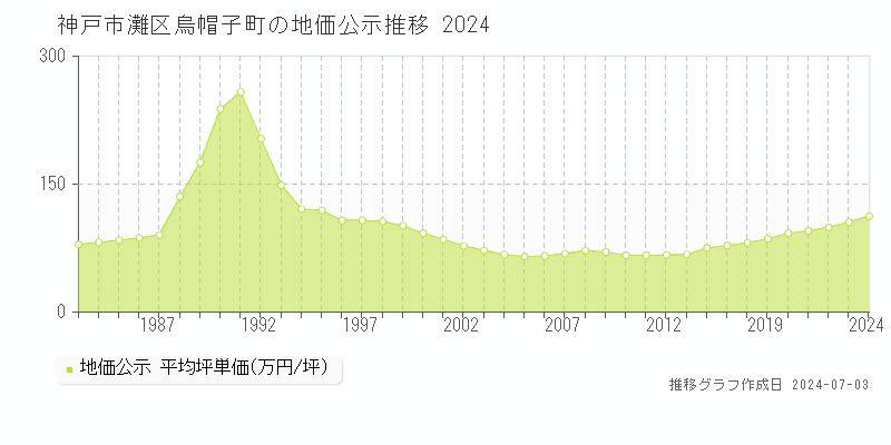 神戸市灘区烏帽子町の地価公示推移グラフ 