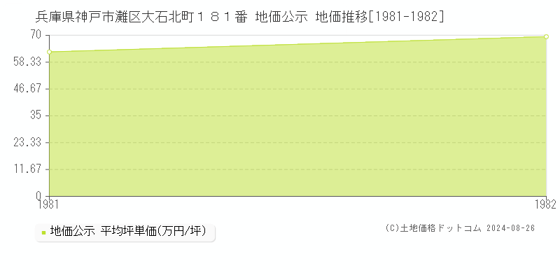 兵庫県神戸市灘区大石北町１８１番 地価公示 地価推移[1981-1982]