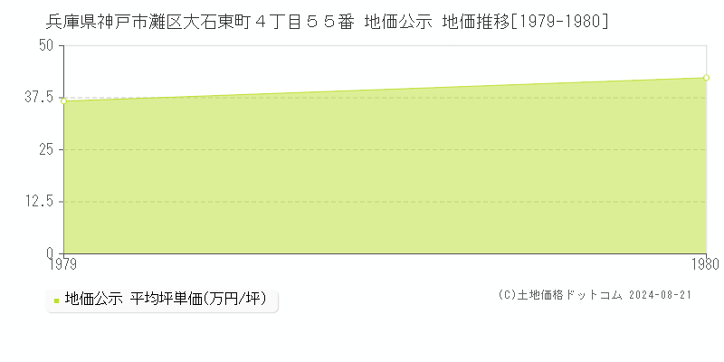 兵庫県神戸市灘区大石東町４丁目５５番 地価公示 地価推移[1979-1980]