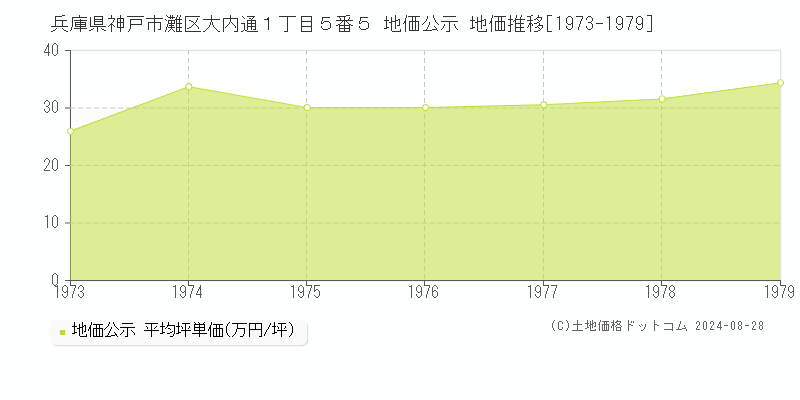 兵庫県神戸市灘区大内通１丁目５番５ 地価公示 地価推移[1973-1979]