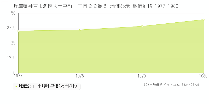 兵庫県神戸市灘区大土平町１丁目２２番６ 公示地価 地価推移[1977-1980]