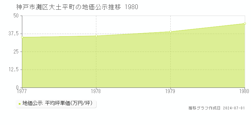 神戸市灘区大土平町の地価公示推移グラフ 