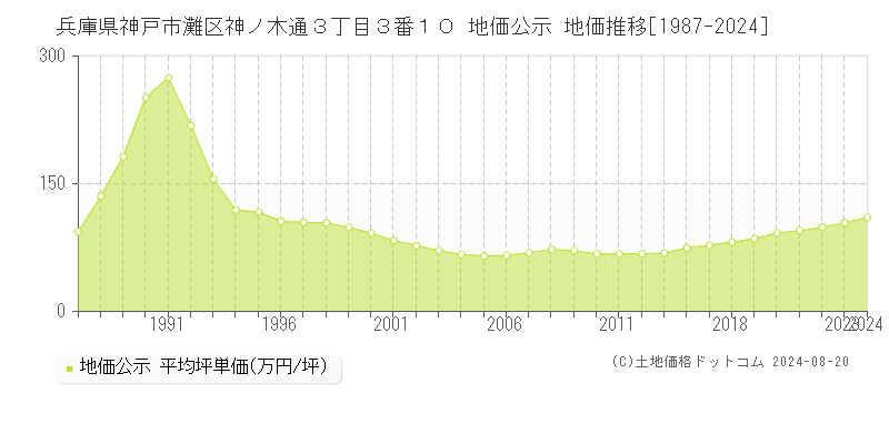 兵庫県神戸市灘区神ノ木通３丁目３番１０ 公示地価 地価推移[1987-2024]