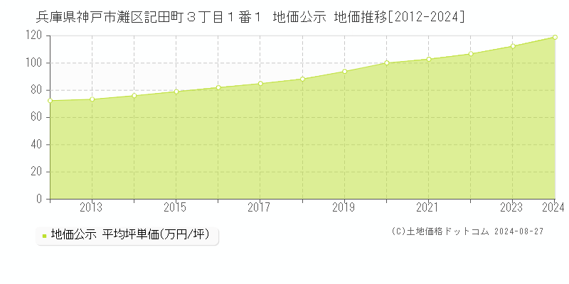 兵庫県神戸市灘区記田町３丁目１番１ 地価公示 地価推移[2012-2023]