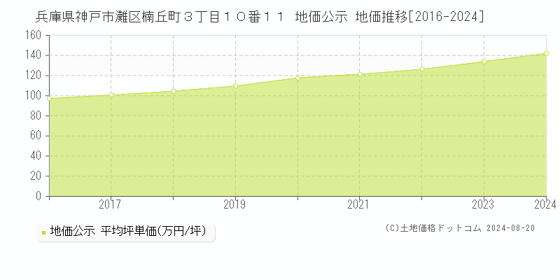 兵庫県神戸市灘区楠丘町３丁目１０番１１ 公示地価 地価推移[2016-2024]