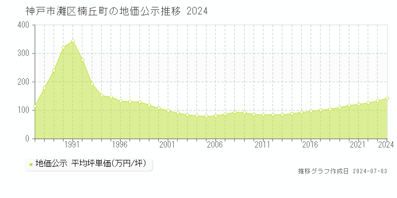 神戸市灘区楠丘町の地価公示推移グラフ 