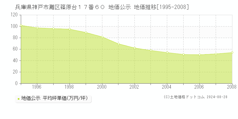 兵庫県神戸市灘区篠原台１７番６０ 公示地価 地価推移[1995-2008]