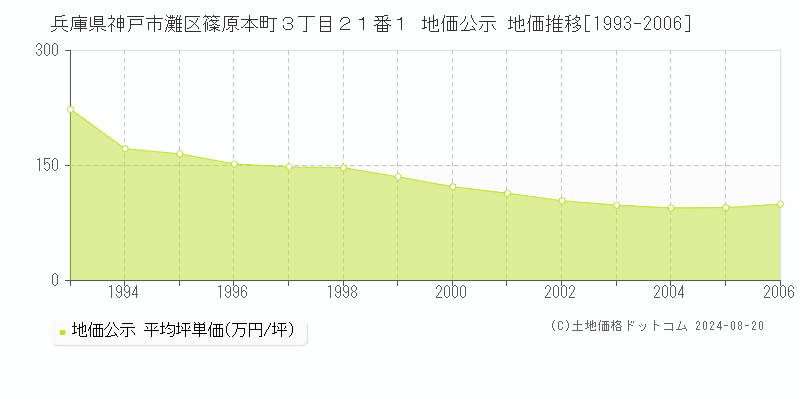 兵庫県神戸市灘区篠原本町３丁目２１番１ 公示地価 地価推移[1993-2006]