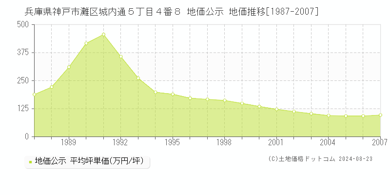 兵庫県神戸市灘区城内通５丁目４番８ 地価公示 地価推移[1987-2007]