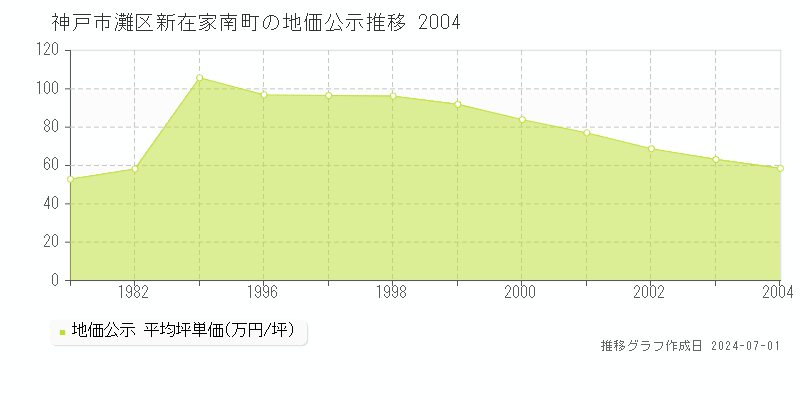神戸市灘区新在家南町の地価公示推移グラフ 