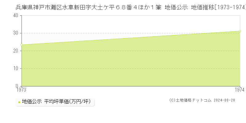 兵庫県神戸市灘区水車新田字大土ケ平６８番４ほか１筆 地価公示 地価推移[1973-1974]