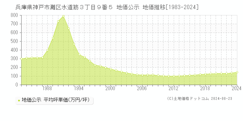 兵庫県神戸市灘区水道筋３丁目９番５ 公示地価 地価推移[1983-2024]