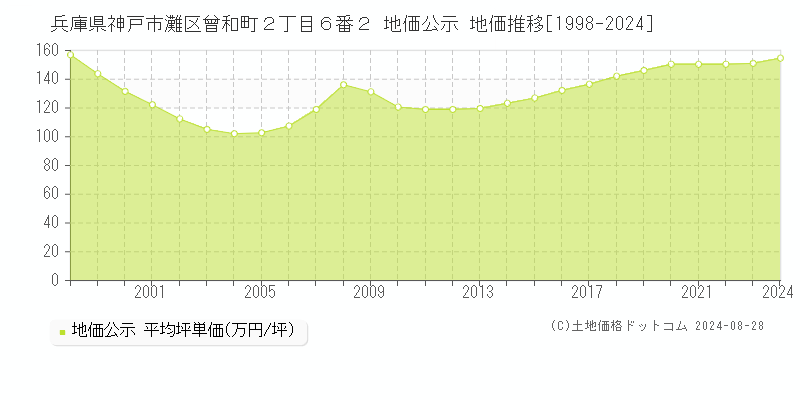 兵庫県神戸市灘区曾和町２丁目６番２ 地価公示 地価推移[1998-2023]