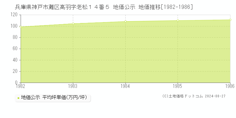 兵庫県神戸市灘区高羽字老松１４番５ 公示地価 地価推移[1982-1986]