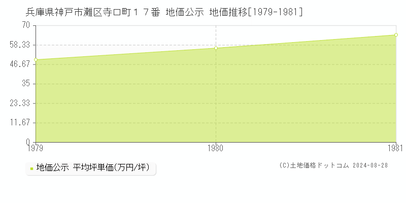 兵庫県神戸市灘区寺口町１７番 地価公示 地価推移[1979-1981]