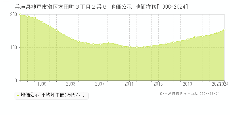 兵庫県神戸市灘区友田町３丁目２番６ 地価公示 地価推移[1996-2023]