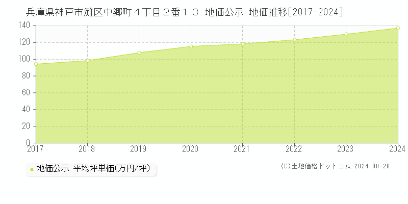 兵庫県神戸市灘区中郷町４丁目２番１３ 公示地価 地価推移[2017-2024]