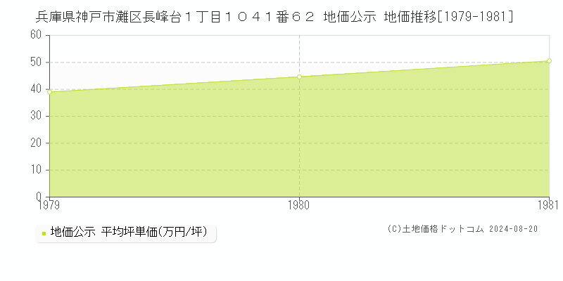 兵庫県神戸市灘区長峰台１丁目１０４１番６２ 公示地価 地価推移[1979-1981]