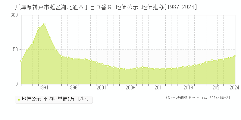 兵庫県神戸市灘区灘北通８丁目３番９ 公示地価 地価推移[1987-2024]