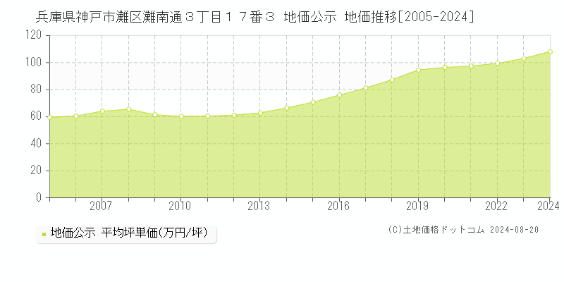 兵庫県神戸市灘区灘南通３丁目１７番３ 地価公示 地価推移[2005-2023]