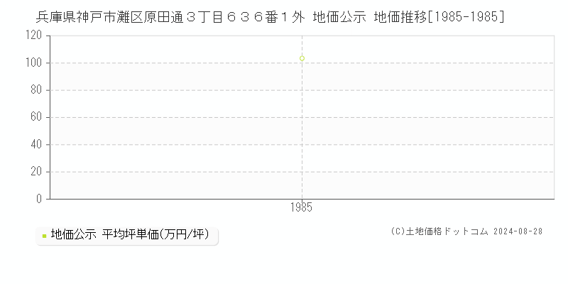 兵庫県神戸市灘区原田通３丁目６３６番１外 公示地価 地価推移[1985-1985]