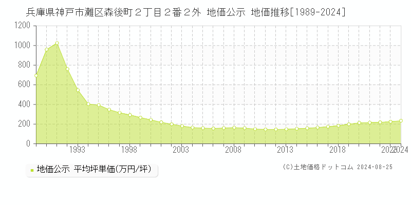 兵庫県神戸市灘区森後町２丁目２番２外 地価公示 地価推移[1989-2023]