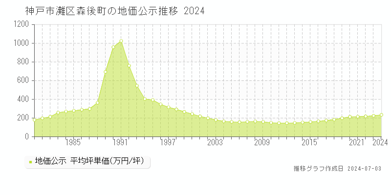 神戸市灘区森後町の地価公示推移グラフ 