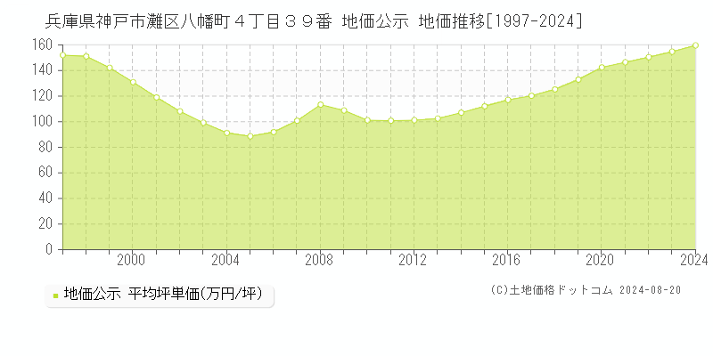 兵庫県神戸市灘区八幡町４丁目３９番 地価公示 地価推移[1997-2023]