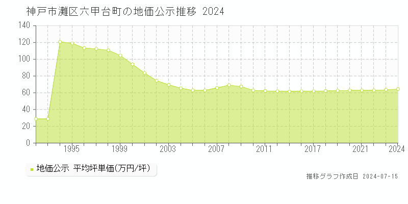 神戸市灘区六甲台町の地価公示推移グラフ 